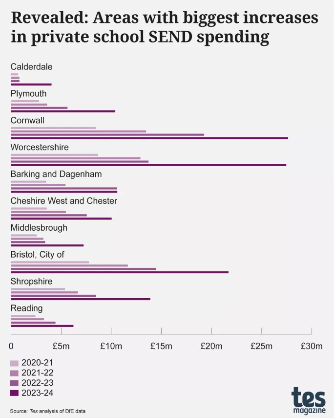 Revealed: Areas with biggest increases in private school SEND spending