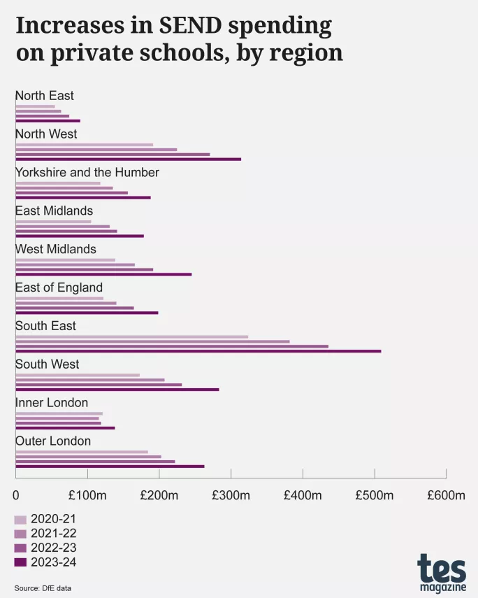 Increases in SEND spending on private schools, by region