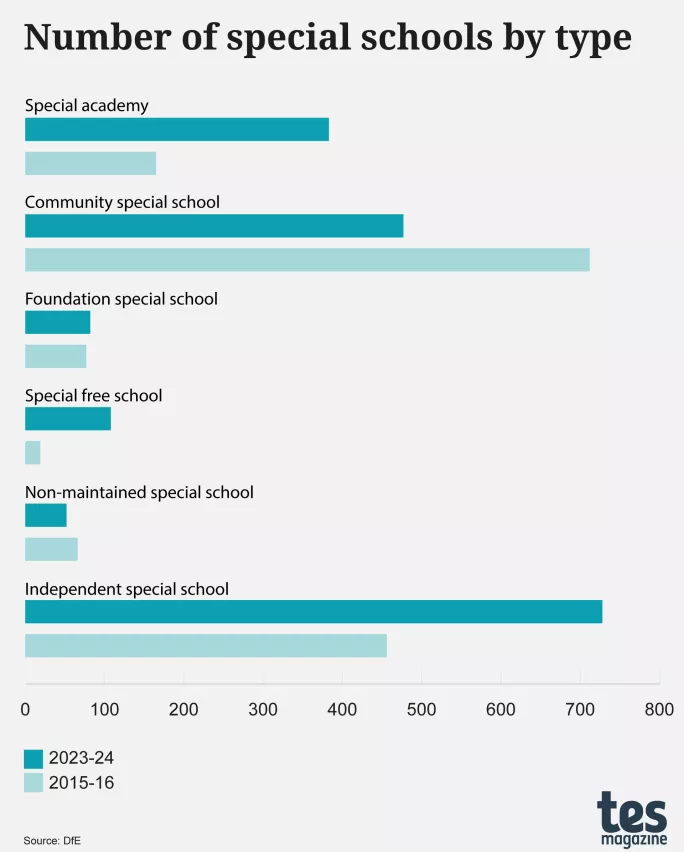 Number of special schools by type