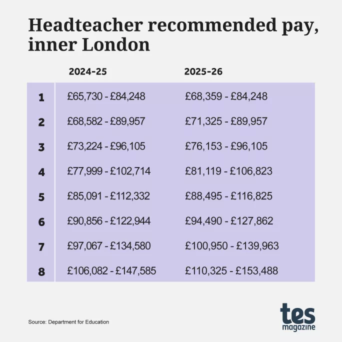 Headteacher recommended pay, inner London