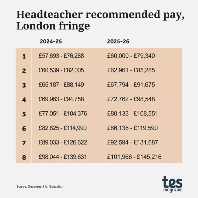 Headteacher recommended pay, London fringe