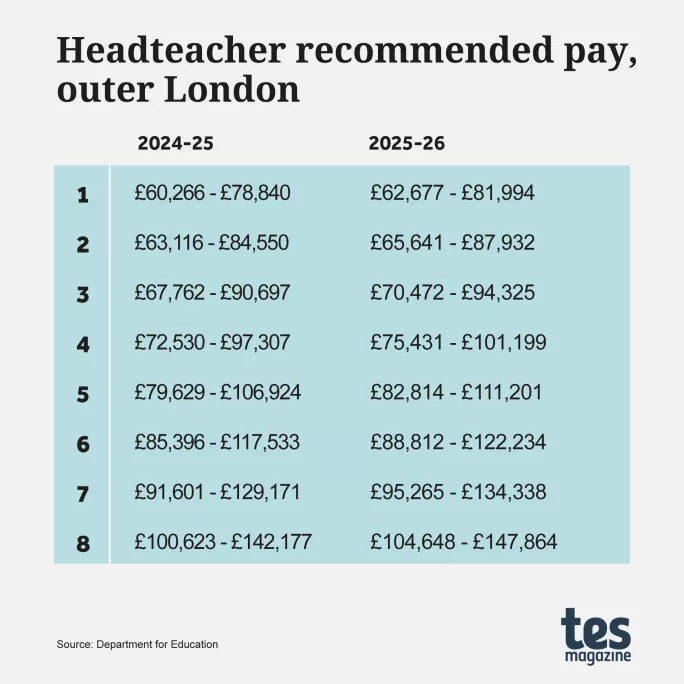 Headteacher recommended pay, outer London