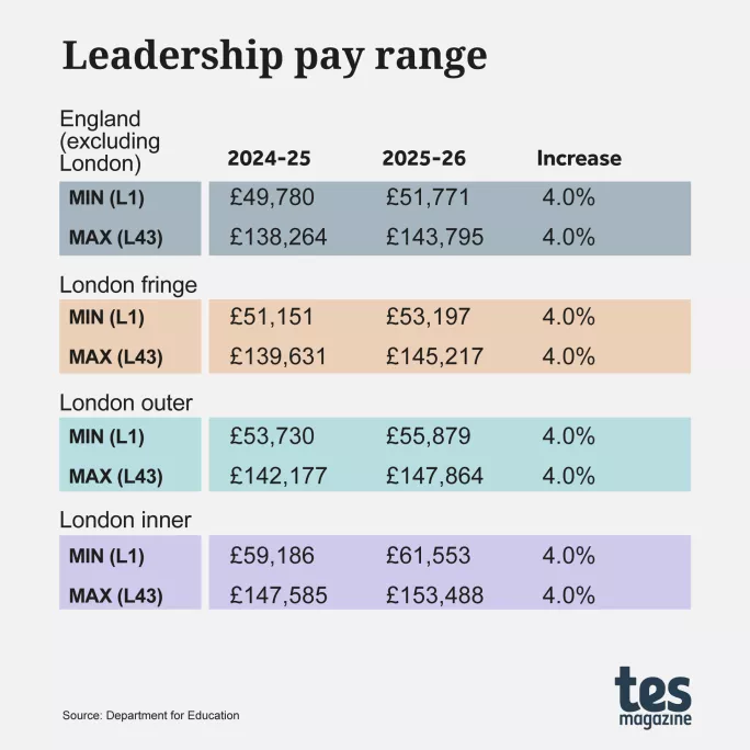 Leadership pay range