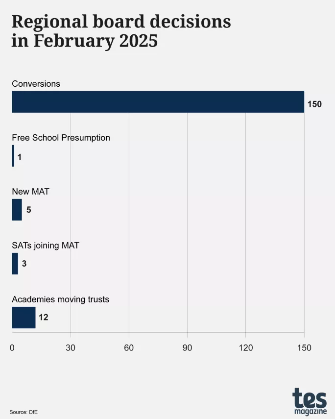 Regional board highlights and MAT growth: February 2025