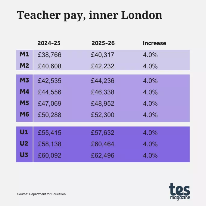 Teacher pay, inner London