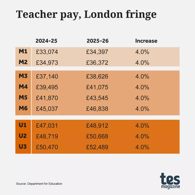 Teacher pay, London fringe