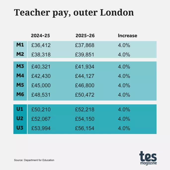 Teacher pay, outer London