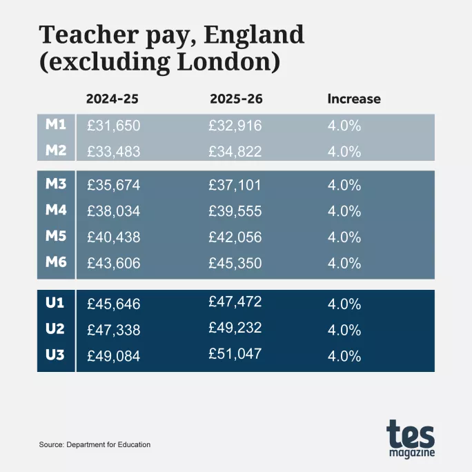 Teacher pay, England (excluding London)