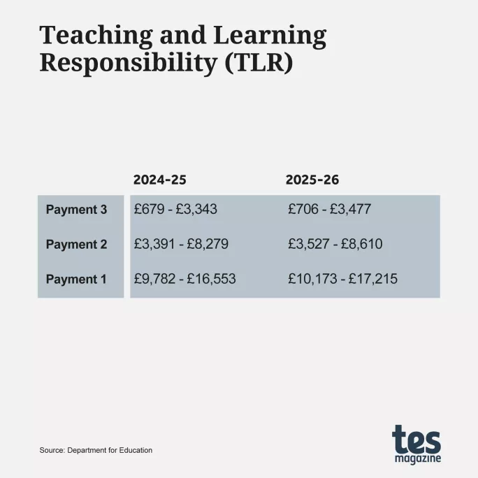Teaching and Learning Reponsibility payments 2025-26