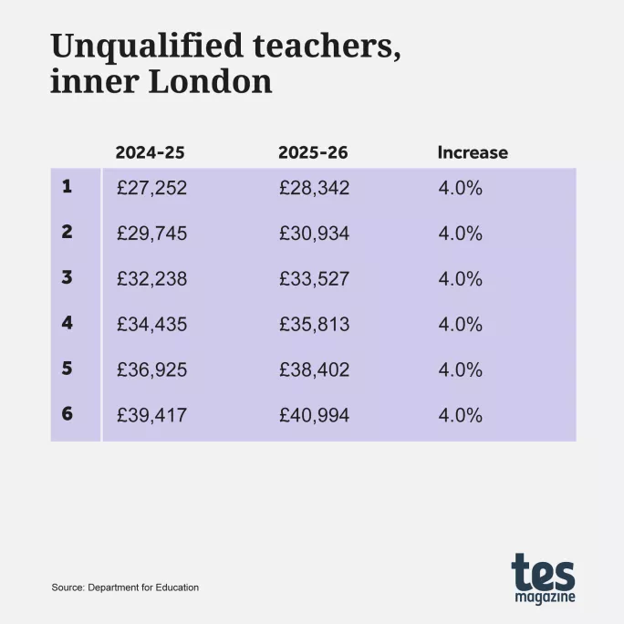 Unqualified teachers, inner London