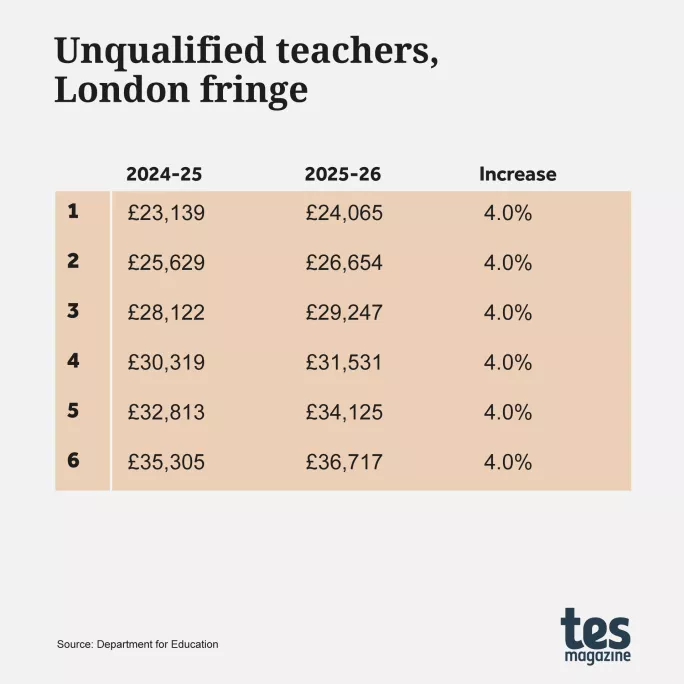 Unqualified teachers, London fringe