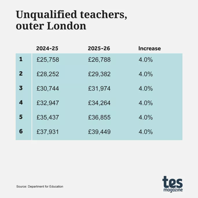 Unqualified teachers, outer London
