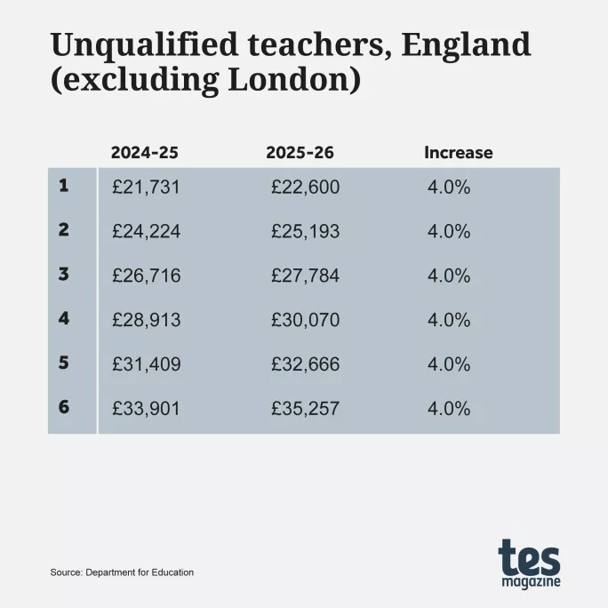 Unqualified teachers, England (excluding London)