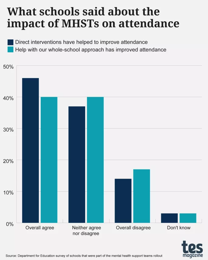 Mental health support teams: what schools said about the impact on attendance