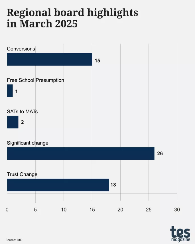 Regional board highlights bar chart