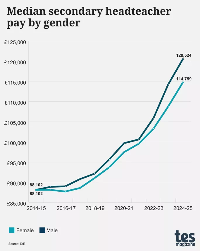 Gender pay secondary heads