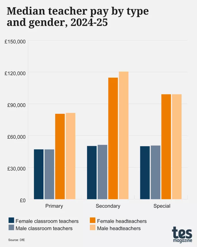 Gender pay secondary heads