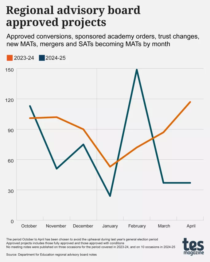 A graph showing the changes in regional advisory board decisions