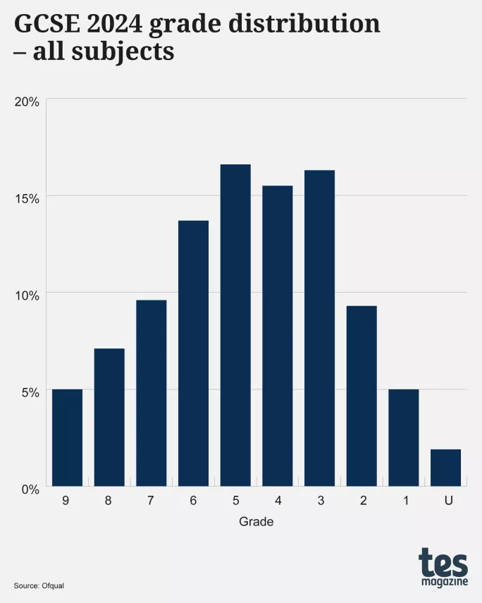Exam curves