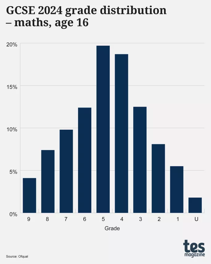 Exam curves