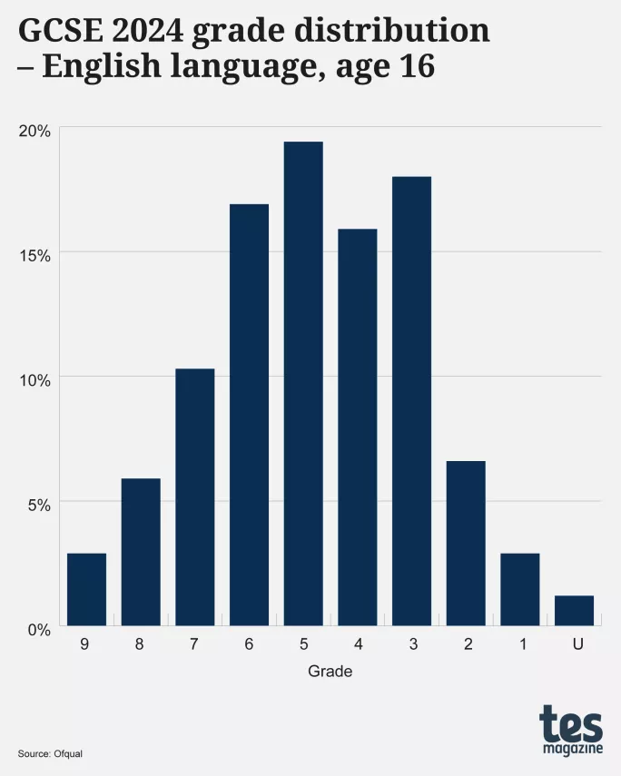 Exam curves