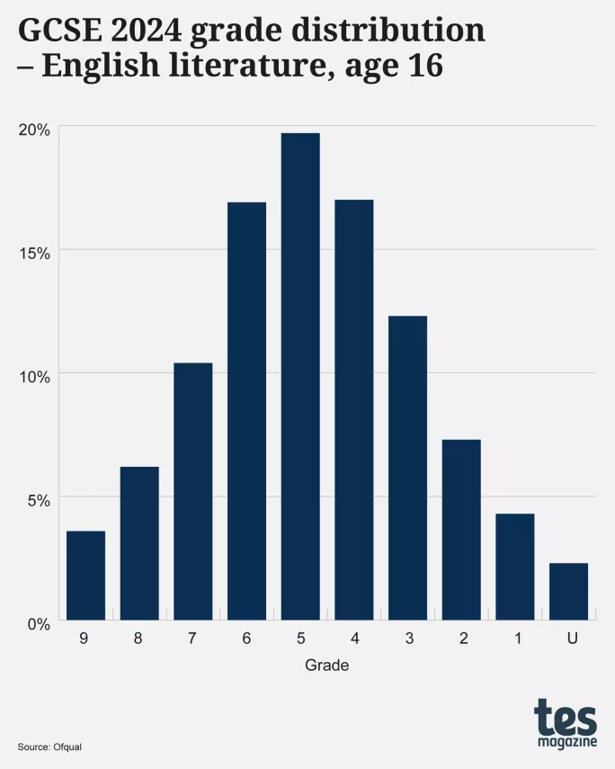 Exam curves