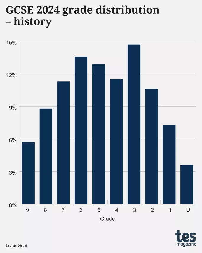 Exam curves