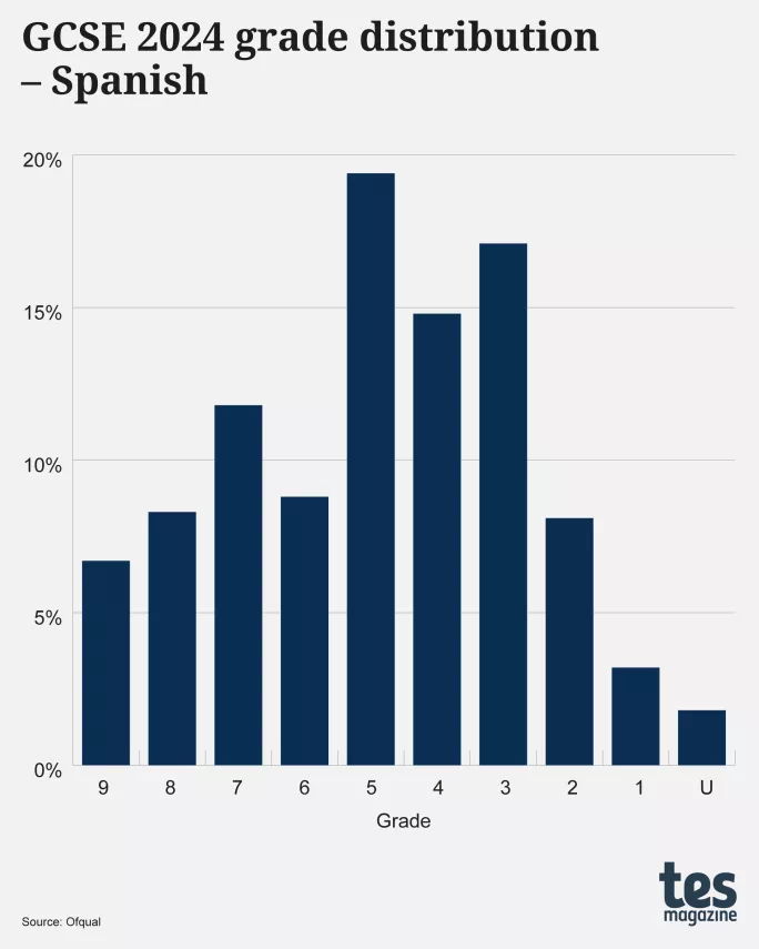 Exam curves