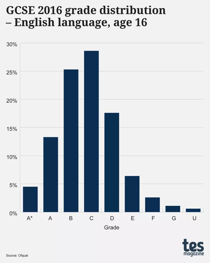 Exam curves