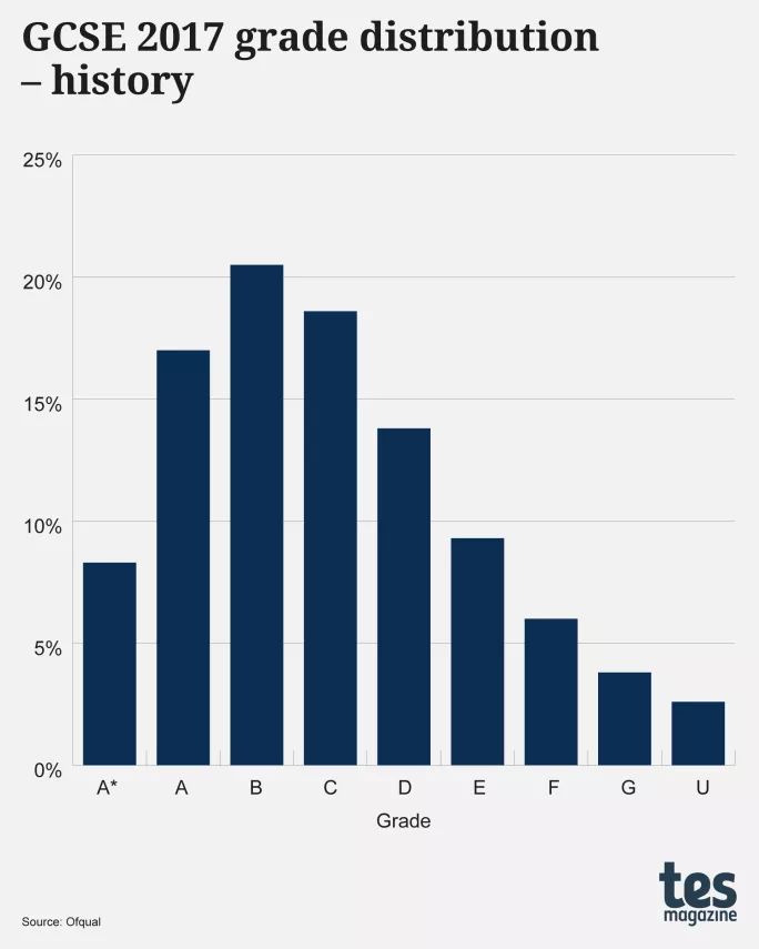 Exam curves