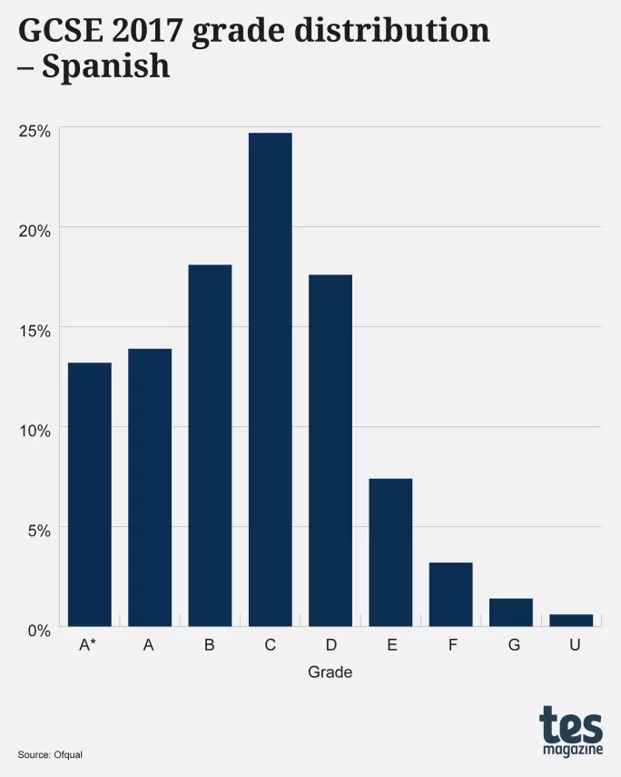 Exam curves
