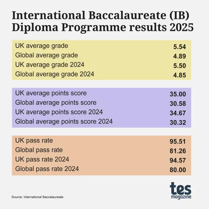 IB results 2025: Diploma Programme results