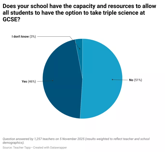 Pie chart for triple science