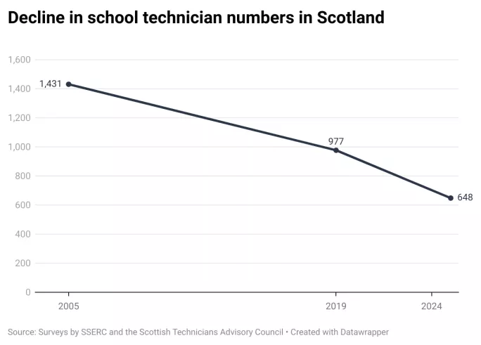 Technician graph