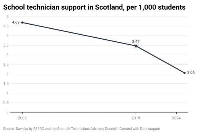 Technician graph