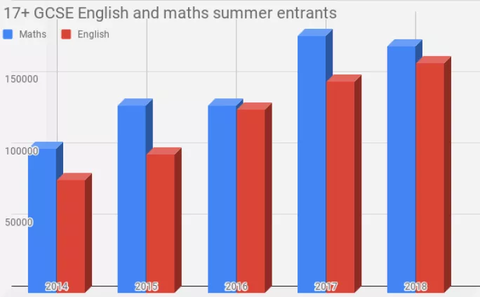 GCSE resits English and maths exam entrants 