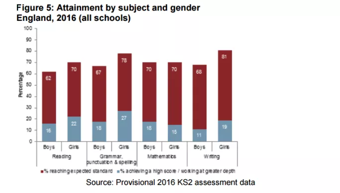 attainment by gender 2016 ks2 tests
