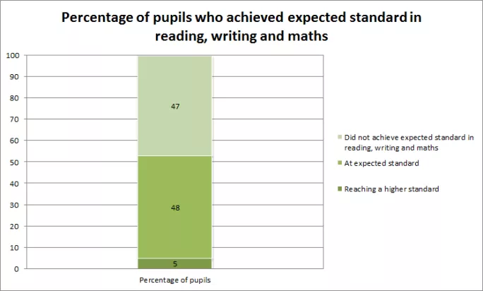 graph showing how pupils performed in 3Rs
