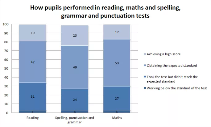 how pupils performed in different subjects in 2016 ks2 tests