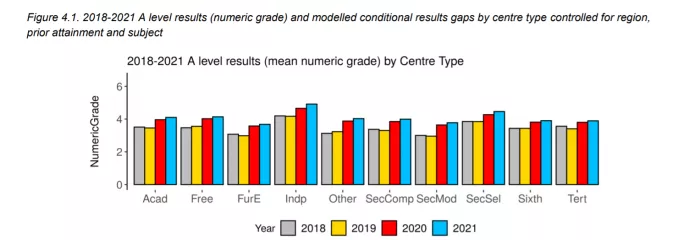 2018-2021 A level results (mean numeric grade) by centre type