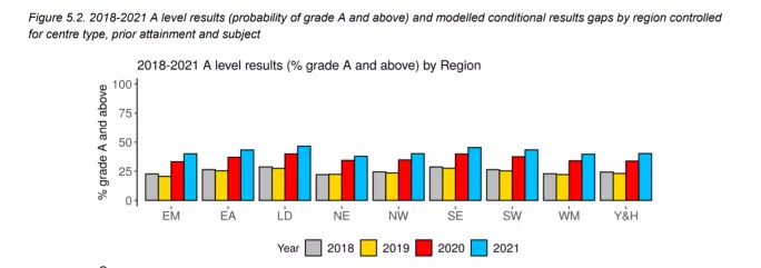 2018-2021 A level results (% grade A and above) by region