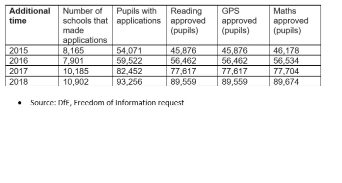 table showing change in applications for additional time in Sats