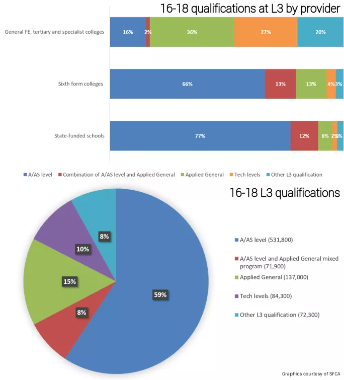 Graphs showing the qualification mix for 16-18 year olds 