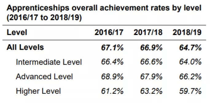 Apprenticeship achievement rates