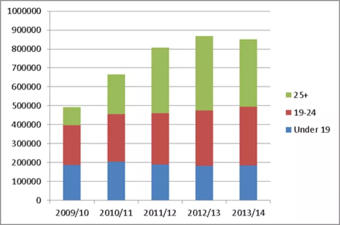 Apprenticeship participation by age, 2009-2014