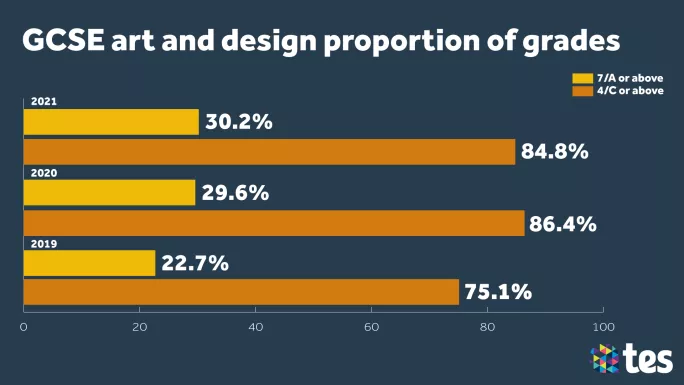 GCSE Results Day 2021 art and design