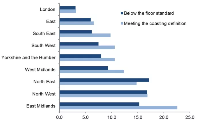 Number of schools below the floor per region