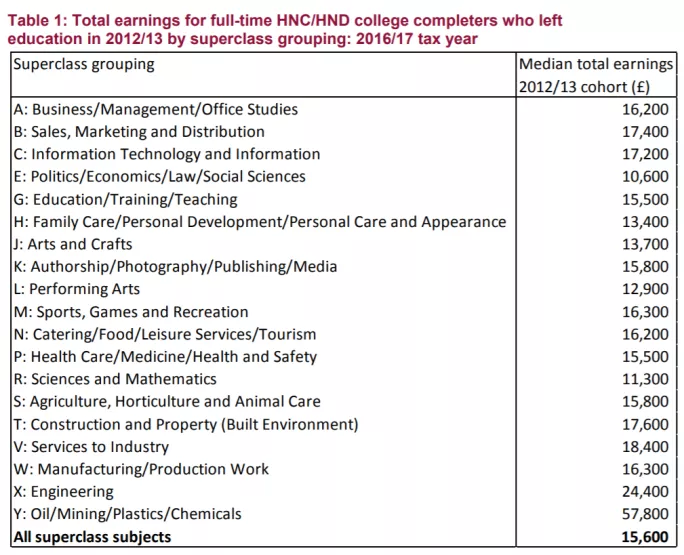 HND/C subject groups and their associated median pay three years later