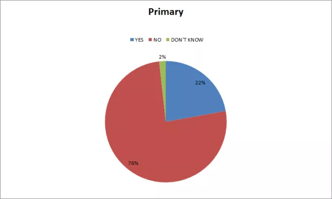 bullying a problem? primary