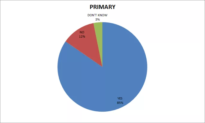 12 per cent of primary teachers say they are not happy to send own child to their school? primary